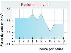 Evolution du vent de la ville Arros-d'Oloron